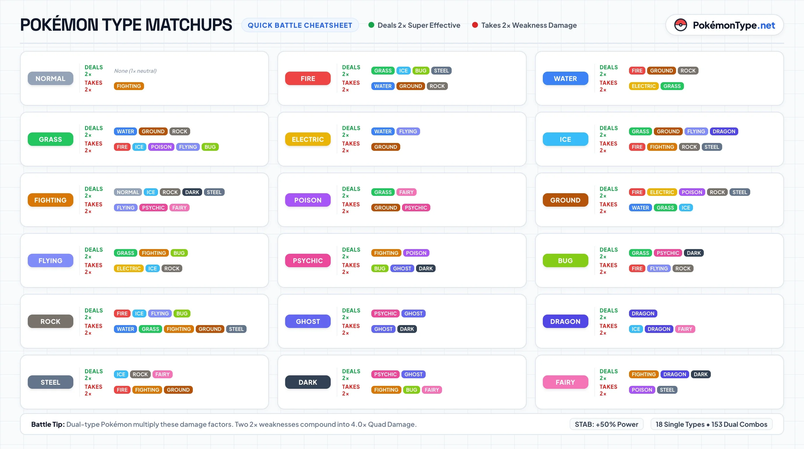Comprehensive Pokemon type matchups cheatsheet displaying 2x super effective attacks and weaknesses for all 18 types