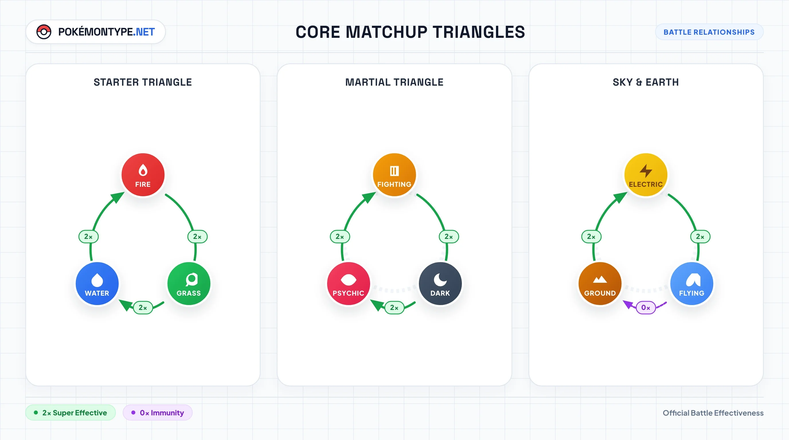 Diagram of core Pokemon battle matchup triangles illustrating starter, martial, and sky-and-earth elemental counter loops